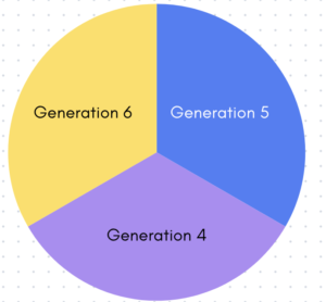 Generation 4, Generation 5, Generation 6 arranged in a pie chart